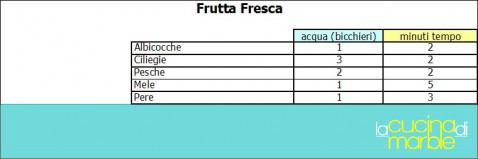 tempi di cottura per pentola a pressione tempi di cottura per pentola a pressione